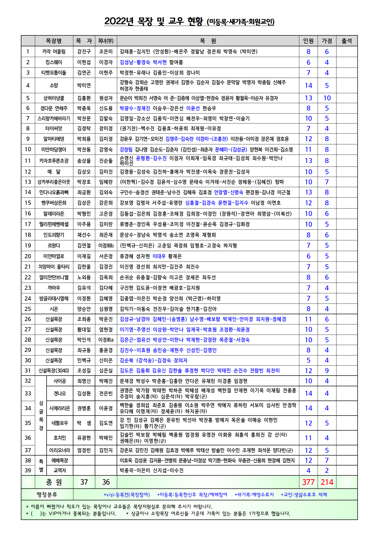 2022년 목장 및 교우 현황 (미등록,새가족,회원교인)001.png